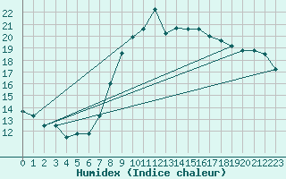 Courbe de l'humidex pour Plymouth (UK)