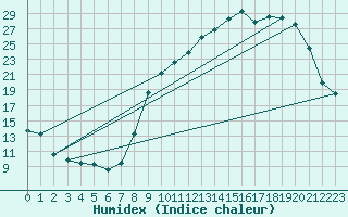 Courbe de l'humidex pour Pontoise - Cormeilles (95)