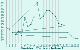 Courbe de l'humidex pour Bregenz