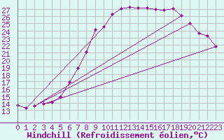 Courbe du refroidissement olien pour Lingen