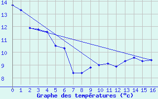 Courbe de tempratures pour Gentioux (23)