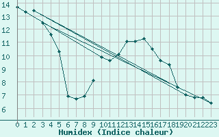 Courbe de l'humidex pour La Dle (Sw)