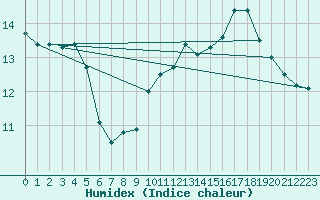 Courbe de l'humidex pour le bateau MVGF4