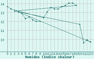 Courbe de l'humidex pour Ontinyent (Esp)