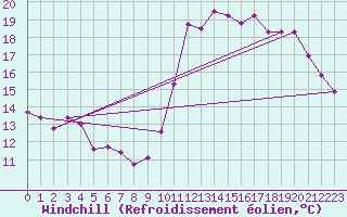 Courbe du refroidissement olien pour Ile de Groix (56)