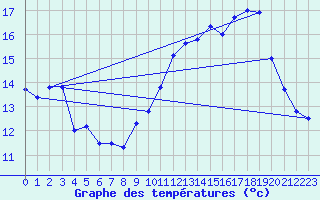 Courbe de tempratures pour Trappes (78)