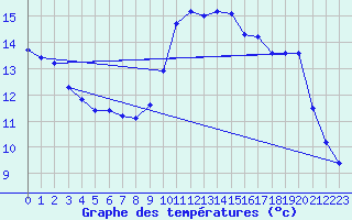 Courbe de tempratures pour Saffr (44)