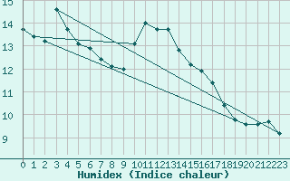 Courbe de l'humidex pour Toulon (83)