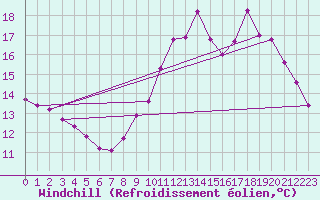 Courbe du refroidissement olien pour Hd-Bazouges (35)