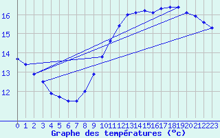 Courbe de tempratures pour Cap Bar (66)