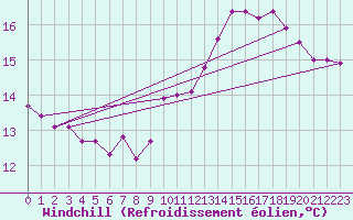Courbe du refroidissement olien pour La Coruna