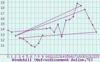 Courbe du refroidissement olien pour Chartres (28)