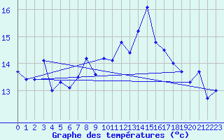 Courbe de tempratures pour Ile Rousse (2B)