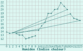 Courbe de l'humidex pour Villacoublay (78)