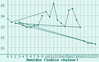 Courbe de l'humidex pour la bouée 62130