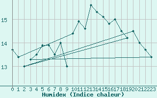 Courbe de l'humidex pour Le Havre - Octeville (76)