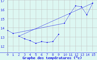 Courbe de tempratures pour Segonzac (16)