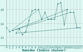 Courbe de l'humidex pour Cap de la Hve (76)