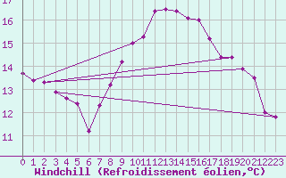 Courbe du refroidissement olien pour Dieppe (76)