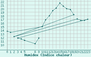 Courbe de l'humidex pour Mirebeau (86)