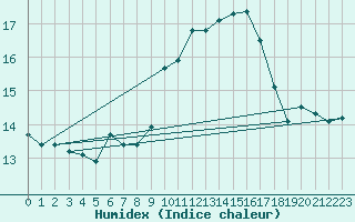 Courbe de l'humidex pour Ile Rousse (2B)