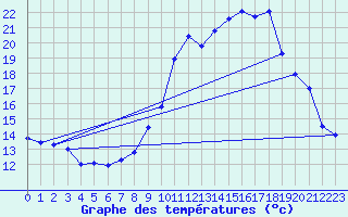 Courbe de tempratures pour Belfort (90)