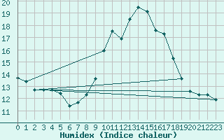 Courbe de l'humidex pour Baza Cruz Roja