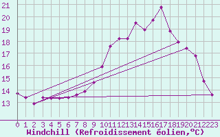 Courbe du refroidissement olien pour Villarzel (Sw)