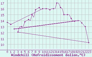 Courbe du refroidissement olien pour Chrysoupoli Airport