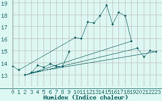 Courbe de l'humidex pour Deauville (14)