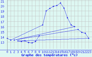 Courbe de tempratures pour Grasque (13)