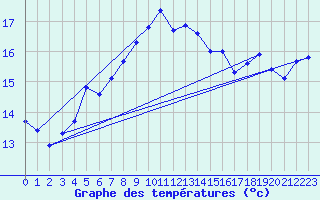 Courbe de tempratures pour Verneuil (78)