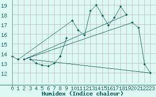 Courbe de l'humidex pour Turretot (76)