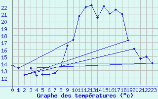 Courbe de tempratures pour Saint-Girons (09)