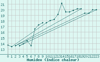 Courbe de l'humidex pour Inverbervie