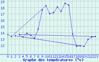 Courbe de tempratures pour Biscarrosse (40)