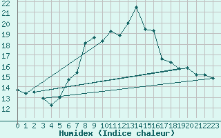 Courbe de l'humidex pour Guetsch