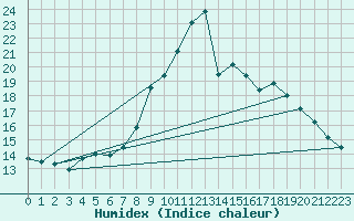 Courbe de l'humidex pour Conca (2A)