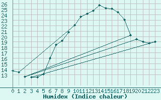 Courbe de l'humidex pour Neuhaus A. R.