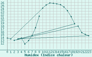 Courbe de l'humidex pour Reutte