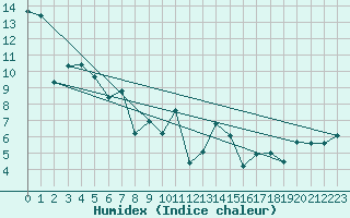 Courbe de l'humidex pour Magdeburg