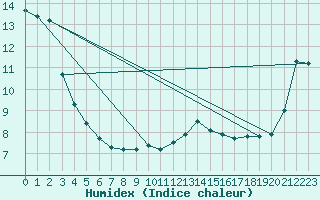 Courbe de l'humidex pour Toulon (83)