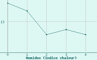 Courbe de l'humidex pour Saint Maurice (54)