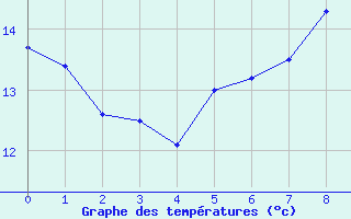 Courbe de tempratures pour Avignon (84)