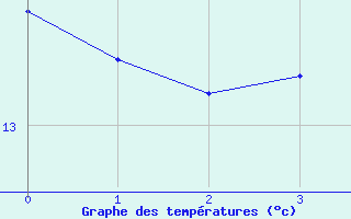 Courbe de tempratures pour Kapfenberg-Flugfeld