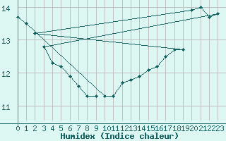 Courbe de l'humidex pour Dieppe (76)