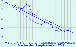 Courbe de tempratures pour Leibnitz