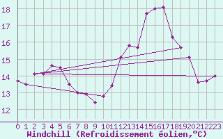 Courbe du refroidissement olien pour Angers-Marc (49)