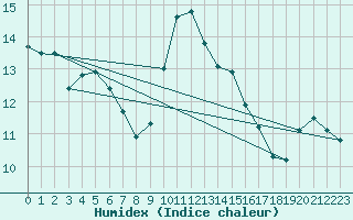 Courbe de l'humidex pour Thoiras (30)