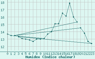 Courbe de l'humidex pour Ploumanac'h (22)